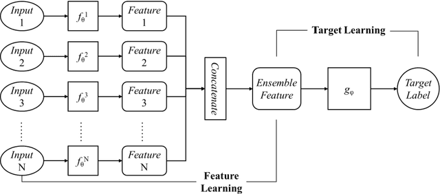 Figure 1 for Hybrid-DNNs: Hybrid Deep Neural Networks for Mixed Inputs