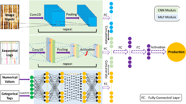 Figure 3 for Hybrid-DNNs: Hybrid Deep Neural Networks for Mixed Inputs