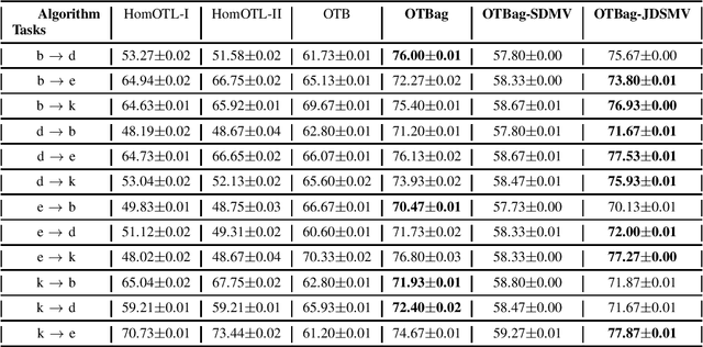 Figure 1 for Online Bagging for Anytime Transfer Learning