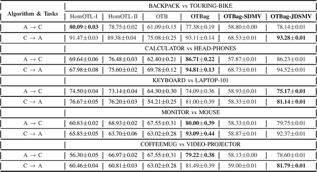 Figure 2 for Online Bagging for Anytime Transfer Learning