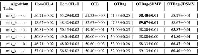 Figure 3 for Online Bagging for Anytime Transfer Learning