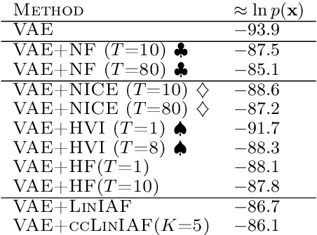 Figure 1 for Improving Variational Auto-Encoders using convex combination linear Inverse Autoregressive Flow
