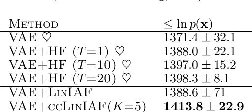 Figure 2 for Improving Variational Auto-Encoders using convex combination linear Inverse Autoregressive Flow