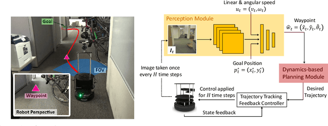 Figure 1 for Combining Optimal Control and Learning for Visual Navigation in Novel Environments