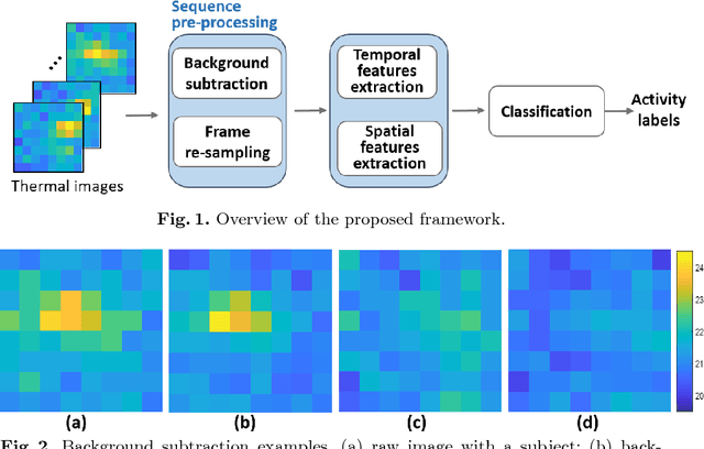 Figure 1 for Home Activity Monitoring using Low Resolution Infrared Sensor