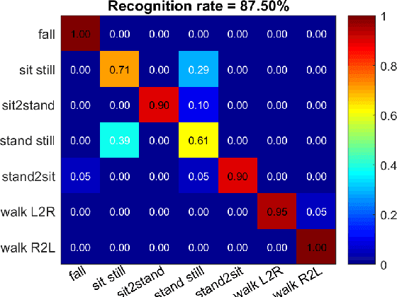 Figure 4 for Home Activity Monitoring using Low Resolution Infrared Sensor