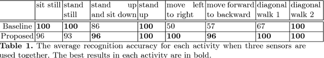Figure 2 for Home Activity Monitoring using Low Resolution Infrared Sensor