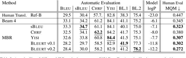 Figure 4 for Minimum Bayes Risk Decoding with Neural Metrics of Translation Quality