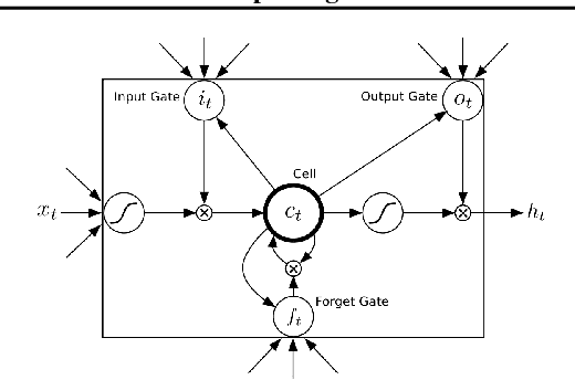 Figure 1 for Exploring the Naturalness of Buggy Code with Recurrent Neural Networks