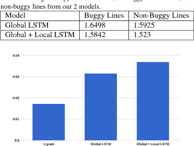 Figure 4 for Exploring the Naturalness of Buggy Code with Recurrent Neural Networks