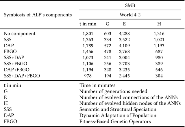 Figure 4 for ALF -- A Fitness-Based Artificial Life Form for Evolving Large-Scale Neural Networks