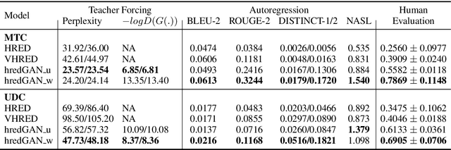 Figure 2 for Multi-turn Dialogue Response Generation in an Adversarial Learning Framework