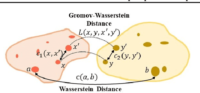 Figure 1 for Graph Optimal Transport for Cross-Domain Alignment