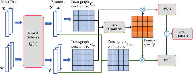 Figure 3 for Graph Optimal Transport for Cross-Domain Alignment