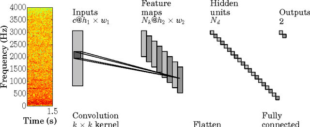 Figure 1 for Mosquito Detection with Neural Networks: The Buzz of Deep Learning