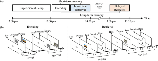 Figure 1 for Predicting the Transition from Short-term to Long-term Memory based on Deep Neural Network