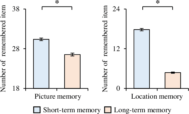 Figure 3 for Predicting the Transition from Short-term to Long-term Memory based on Deep Neural Network