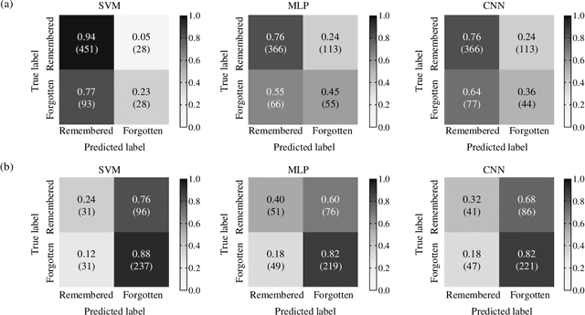 Figure 4 for Predicting the Transition from Short-term to Long-term Memory based on Deep Neural Network