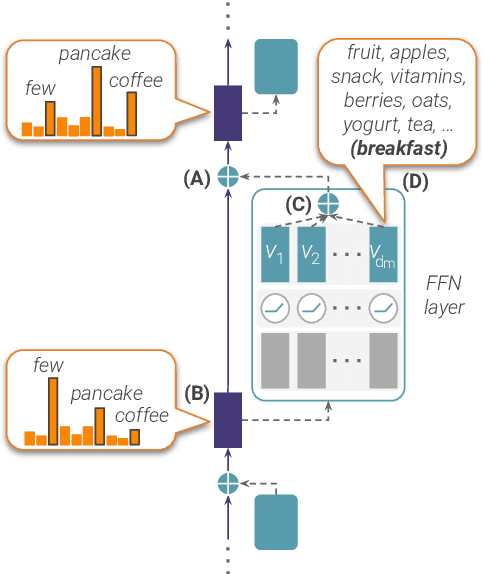 Figure 1 for Transformer Feed-Forward Layers Build Predictions by Promoting Concepts in the Vocabulary Space