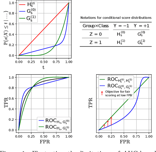 Figure 1 for Learning Fair Scoring Functions: Fairness Definitions, Algorithms and Generalization Bounds for Bipartite Ranking