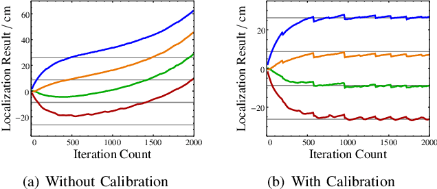 Figure 4 for Distributed Localization without Direct Communication Inspired by Statistical Mechanics