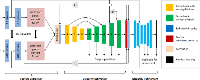 Figure 2 for DISCO: Depth Inference from Stereo using Context
