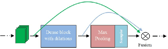 Figure 3 for DISCO: Depth Inference from Stereo using Context