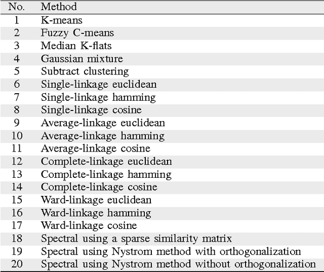 Figure 4 for WoCE: a framework for clustering ensemble by exploiting the wisdom of Crowds theory