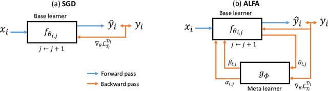 Figure 3 for Meta-Learning with Adaptive Hyperparameters