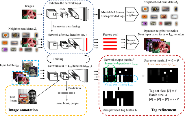 Figure 3 for Kill Two Birds with One Stone: Weakly-Supervised Neural Network for Image Annotation and Tag Refinement