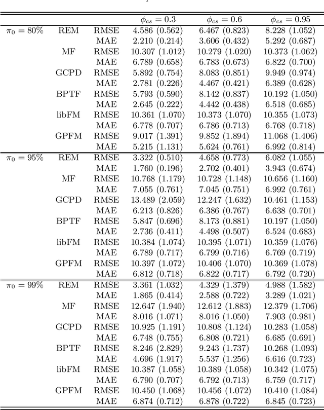 Figure 1 for Multilayer tensor factorization with applications to recommender systems