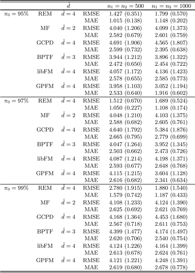 Figure 2 for Multilayer tensor factorization with applications to recommender systems