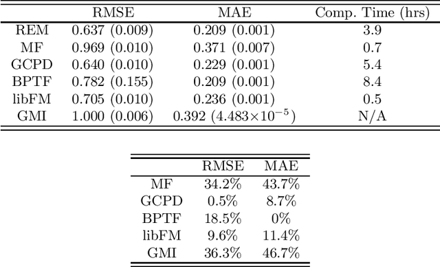 Figure 3 for Multilayer tensor factorization with applications to recommender systems