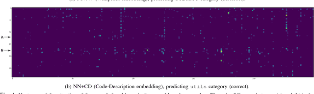 Figure 4 for Adapting Neural Text Classification for Improved Software Categorization