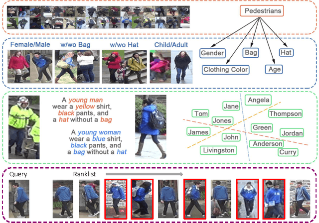 Figure 1 for Improving Person Re-identification by Attribute and Identity Learning