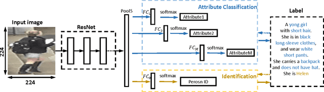 Figure 3 for Improving Person Re-identification by Attribute and Identity Learning