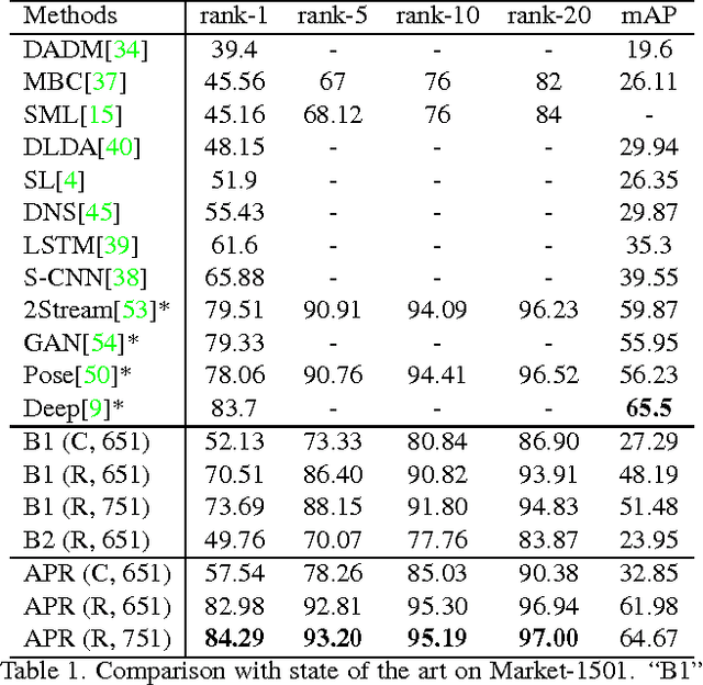 Figure 2 for Improving Person Re-identification by Attribute and Identity Learning