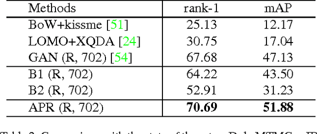 Figure 4 for Improving Person Re-identification by Attribute and Identity Learning