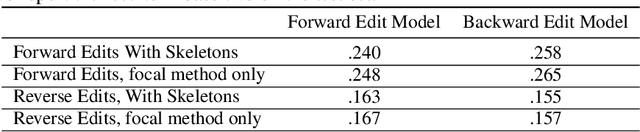 Figure 2 for DeepDebug: Fixing Python Bugs Using Stack Traces, Backtranslation, and Code Skeletons