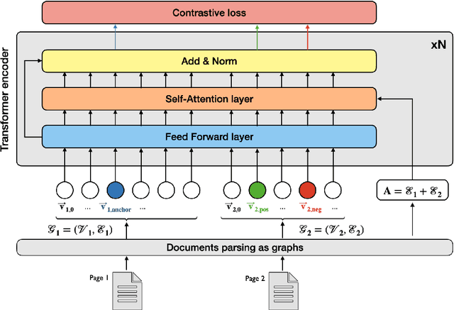 Figure 1 for Modelling the semantics of text in complex document layouts using graph transformer networks