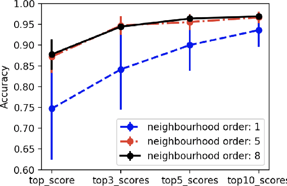 Figure 3 for Modelling the semantics of text in complex document layouts using graph transformer networks