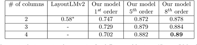 Figure 2 for Modelling the semantics of text in complex document layouts using graph transformer networks