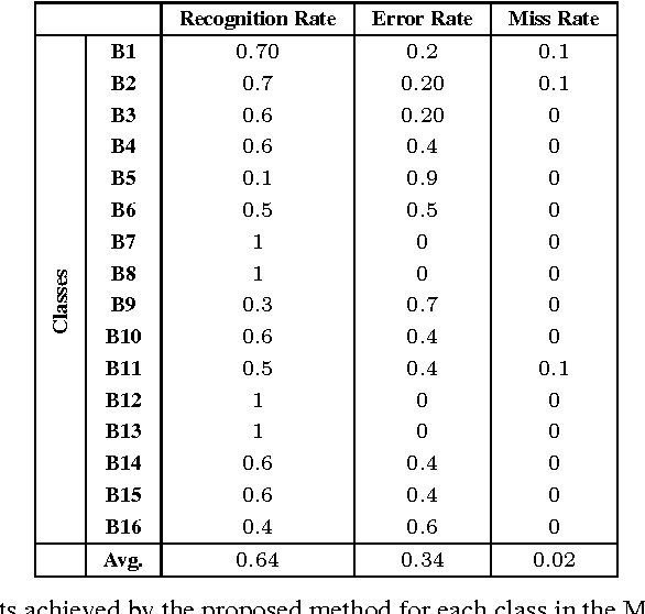 Figure 2 for Action recognition by learning pose representations