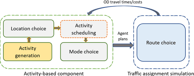 Figure 1 for A novel activity pattern generation incorporating deep learning for transport demand models