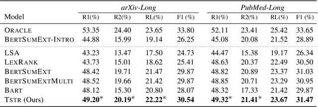 Figure 2 for TSTR: Too Short to Represent, Summarize with Details! Intro-Guided Extended Summary Generation