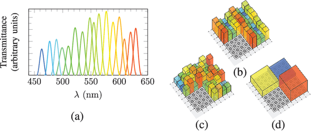 Figure 1 for Multispectral Compressive Imaging Strategies using Fabry-Pérot Filtered Sensors