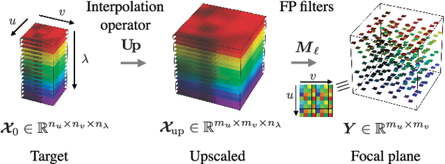 Figure 2 for Multispectral Compressive Imaging Strategies using Fabry-Pérot Filtered Sensors