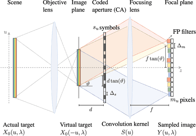 Figure 3 for Multispectral Compressive Imaging Strategies using Fabry-Pérot Filtered Sensors