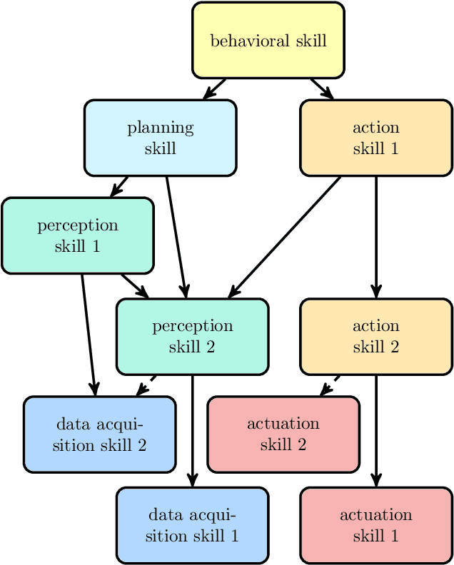 Figure 1 for A Knowledge-based Approach for the Automatic Construction of Skill Graphs for Online Monitoring