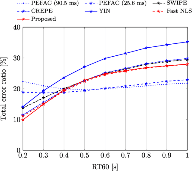 Figure 2 for Bayesian Pitch Tracking Based on the Harmonic Model